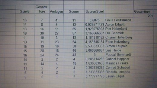 Tabelle Torschützen E-Jugend Saison 2015/16